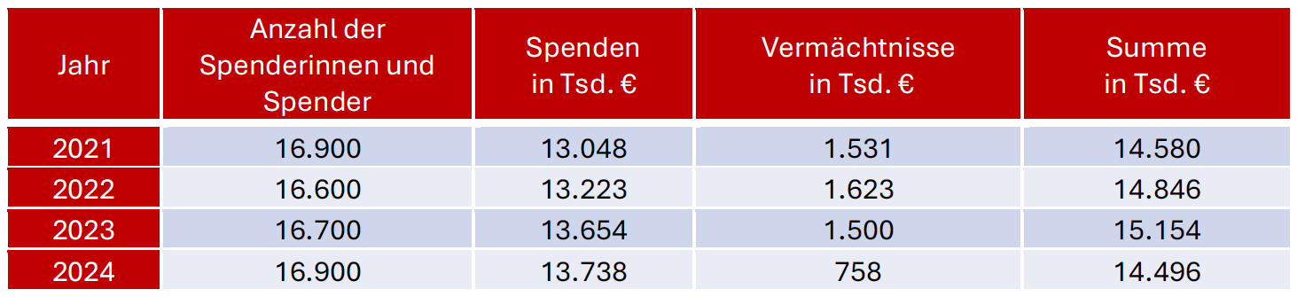 Spendenergebnis 2024