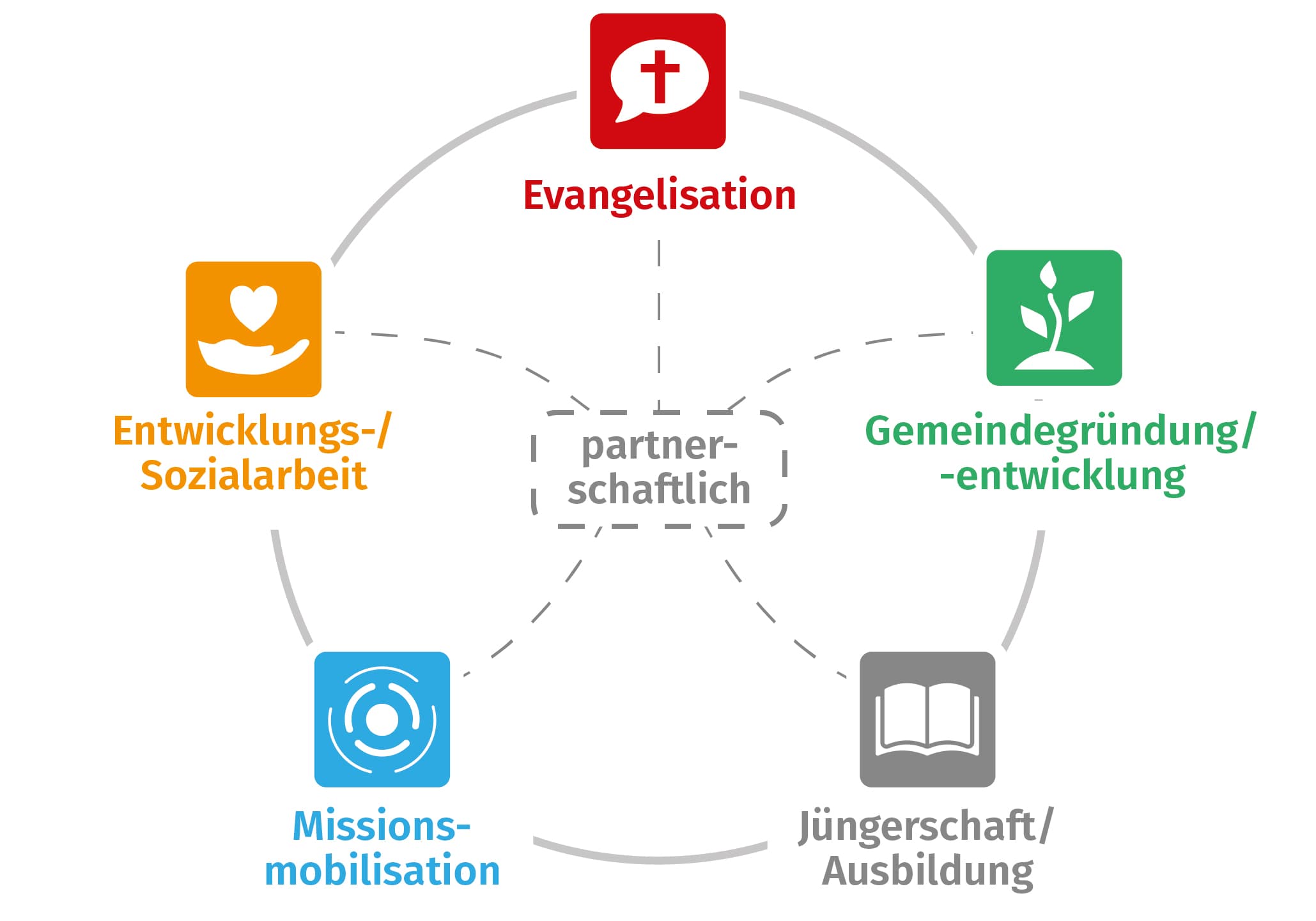 Ein Kreisdiagramm mit fünf Symbolen, die wie folgt beschriftet sind: Evangelisation, Entwicklungs-/Sozialarbeit, Missionsmobilisierung, Jüngerschaft/Ausbildung und Gemeindegründung/-entwicklung.